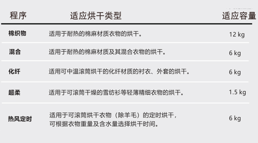 熱泵干衣機對應(yīng)程序的適用烘干類型、容量介紹