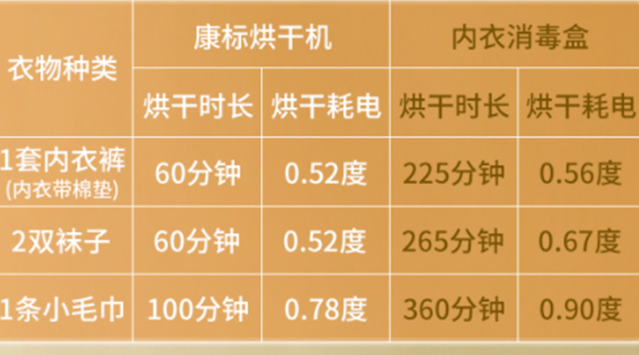 小型烘干機(jī)耗電嗎？小型烘衣服機(jī)廠家來(lái)解答